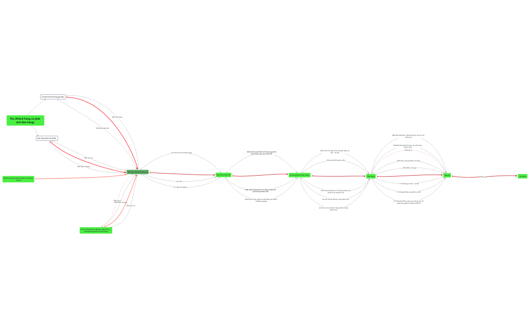 tăng tỷ lệ chuyển đổi user