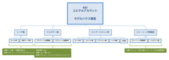 KGI ユピテルアカウント モデルハウス集客