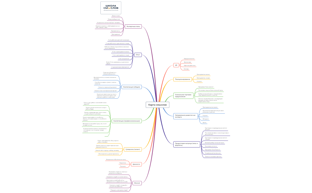 Карта смыслов