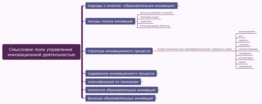 Смысловое поле управления инновационной деятельностью