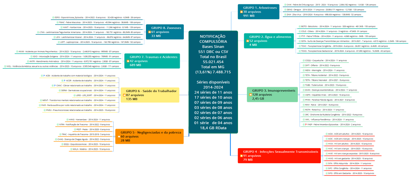 NOTIFICAÇÃO COMPULSÓRIA Bases Sinan 551 DBC ou CSV Total no Brasil 55.021.454 Total em MG (13,61%) 7.488.715 Séries disponíveis 2014-2024 24 séries de 11 anos 17 séries de 10 anos 07 séries de 09 anos 03 séries de 08 anos 02 séries de 07 anos 02 séries de 06 anos 01 série   de 04 anos 18,4 GB RData