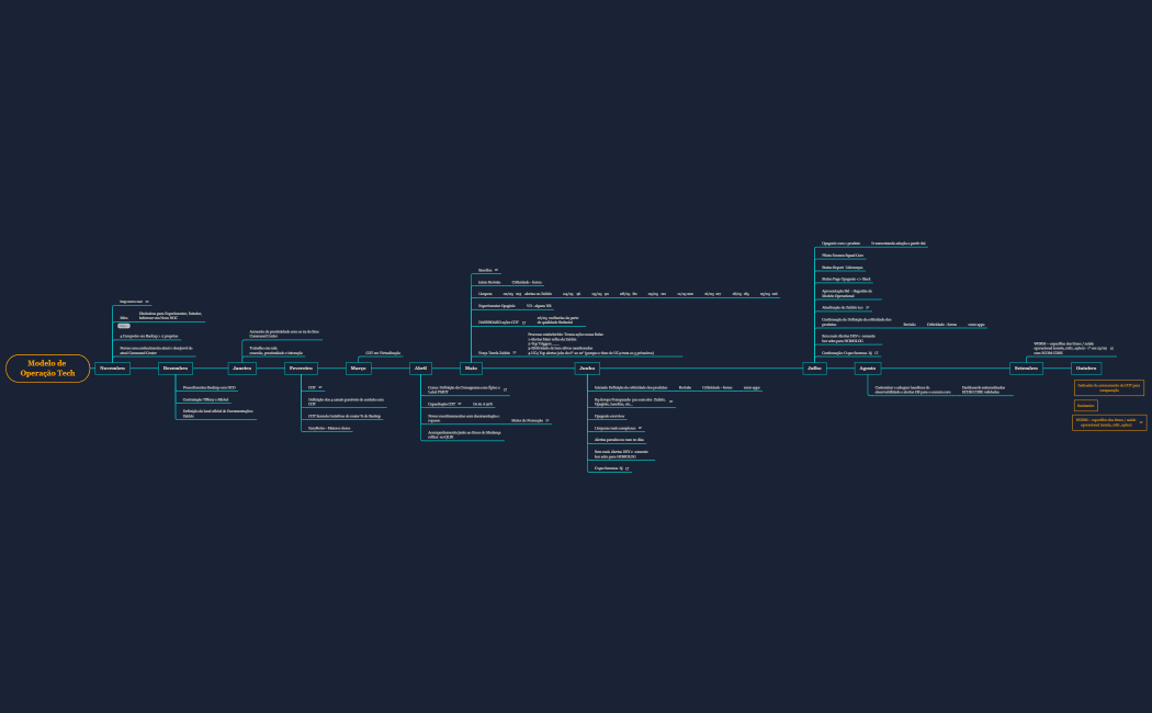 linha do tempo Modelo de Operação Tech