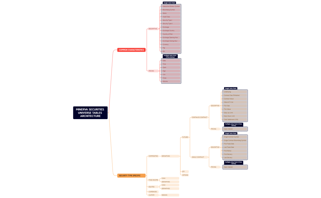 MINERVA SECURITIES UNIVERSE TABLES ARCHITECTURE