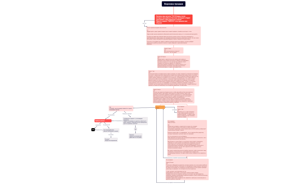 Воронка продаж