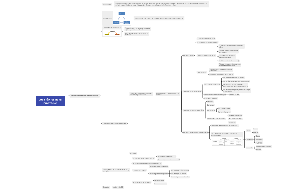 Les théories de la motivation