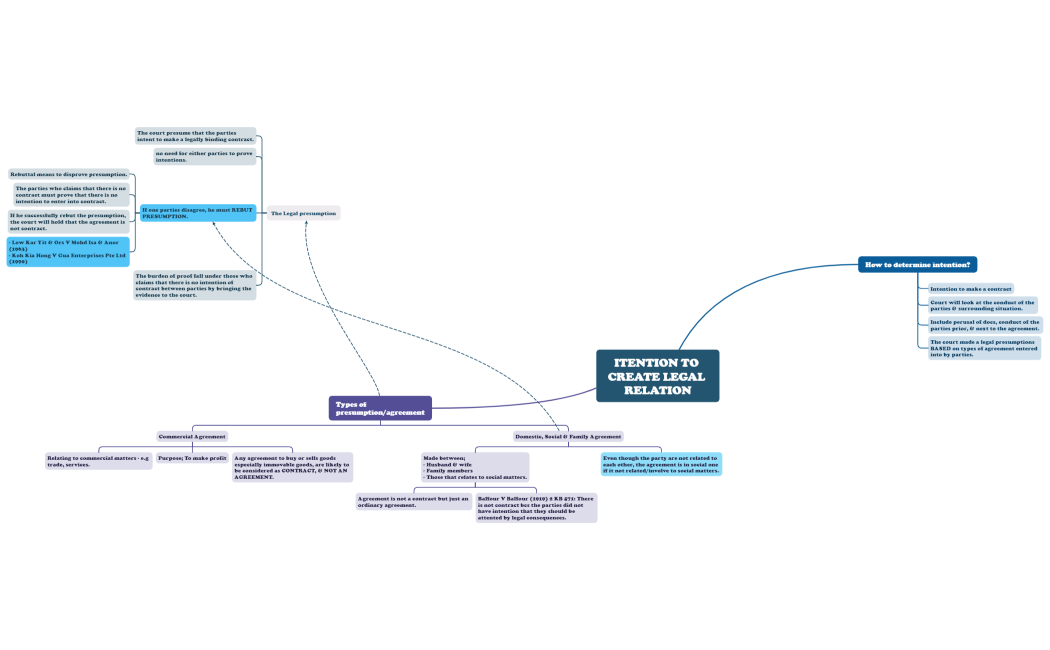ITENTION TO CREATE LEGAL RELATION