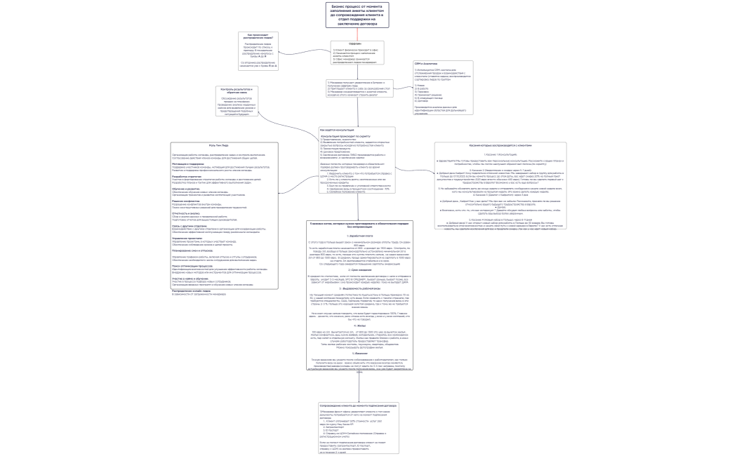 Бизнес процесс от момента заполнения анкеты клиентом до сопровождения клиента в отдел поддержки на заключение договора