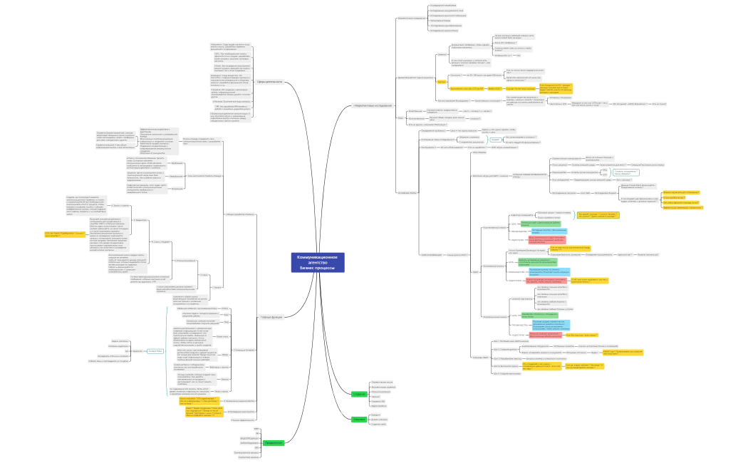 Коммуникационное агентство Бизнес процессы 