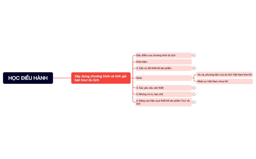 HỌC ĐIỀU HÀNH
