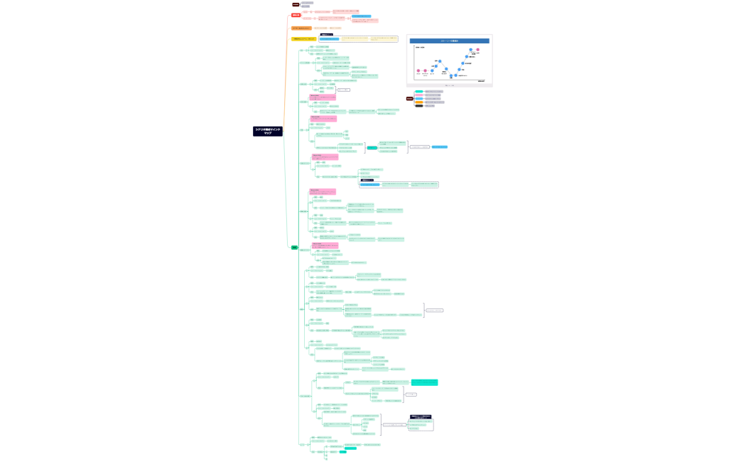 【6回目】マイムービーマインドマップ（ちゅちゅ）
