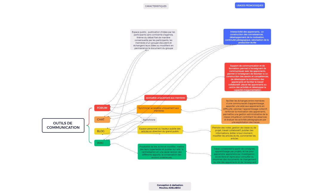 Carte conceptuelle_Moutiou_outils de communication