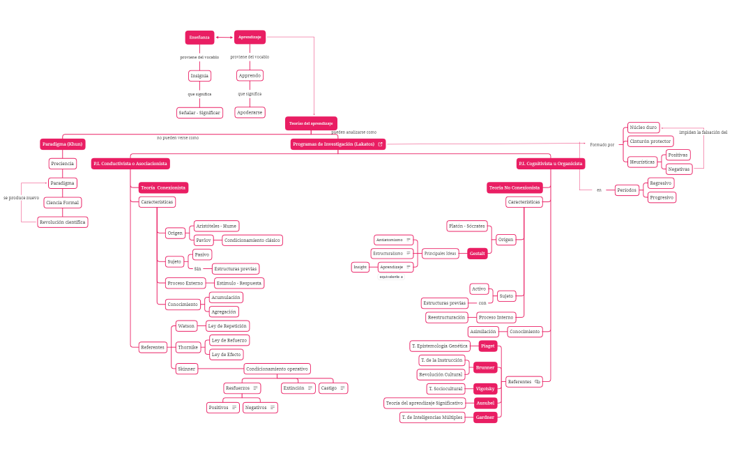 Mapa conceptuaal - teorias del aprendizaje - Referentes