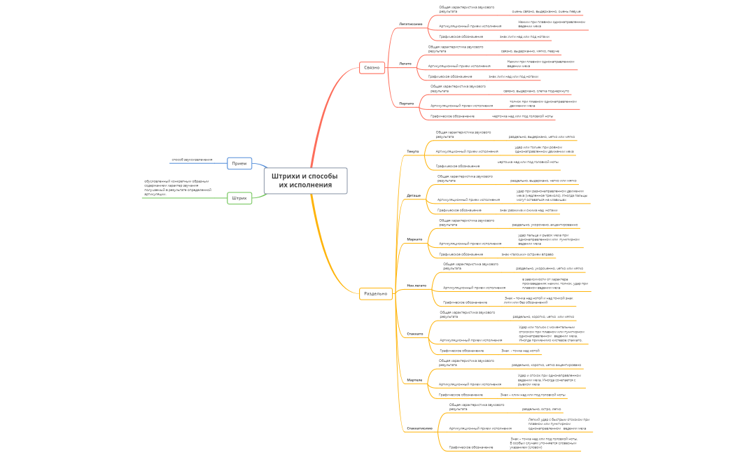 Штрихи и способы их исполнения