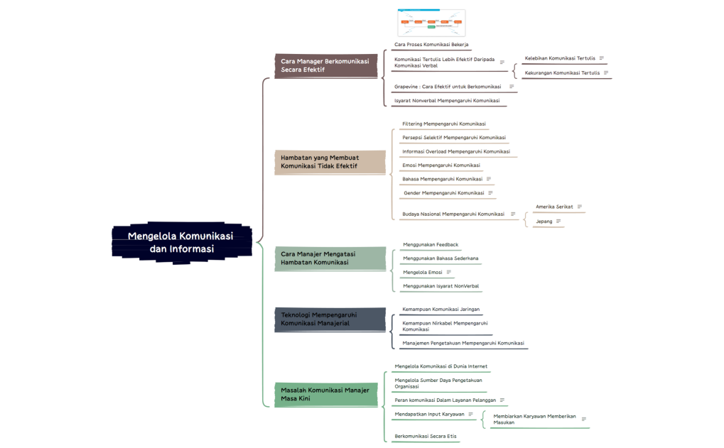 Mengelola Komunikasi dan Informasi