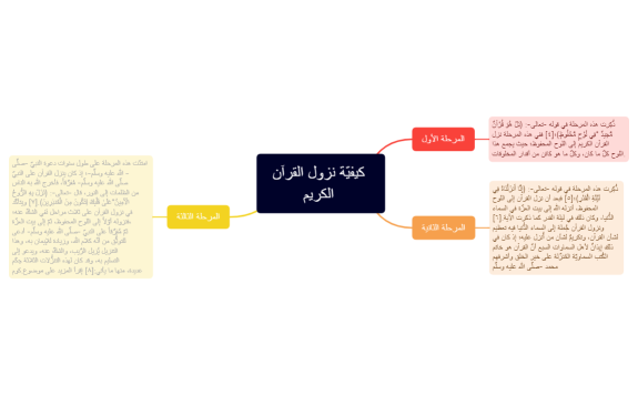 كيفيّة نزول القرآن الكريم .xmind
