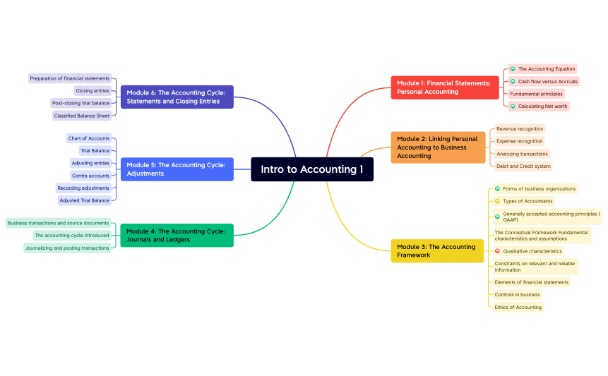 Intro to Accounting 1.xmind