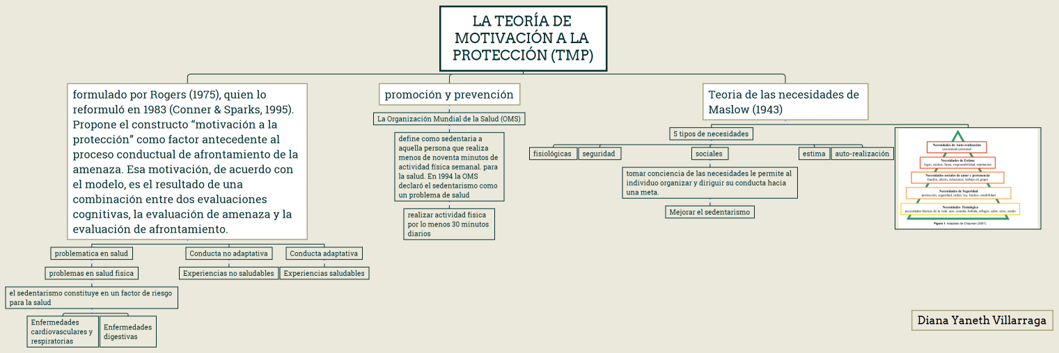 La Teoría de Motivación a la Protección (TMP)