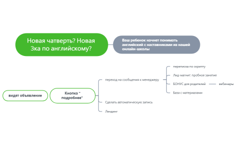 Пример воронки