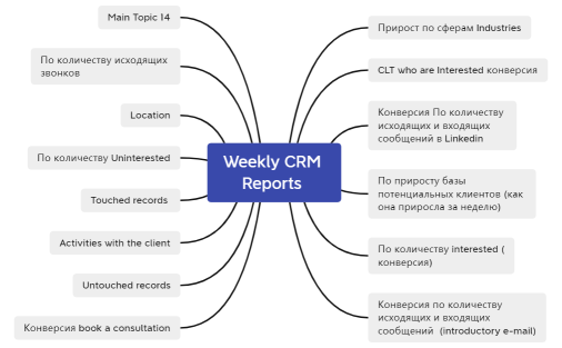 Weekly CRM Reports 