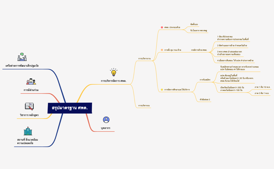 สรุปมาตรฐาน ศพด..xmind