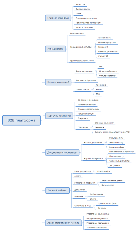 B2B платформа