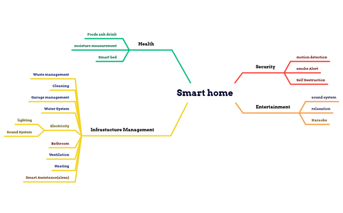 Smart home