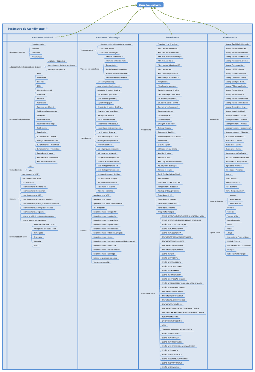 Parâmetro de Atendimento