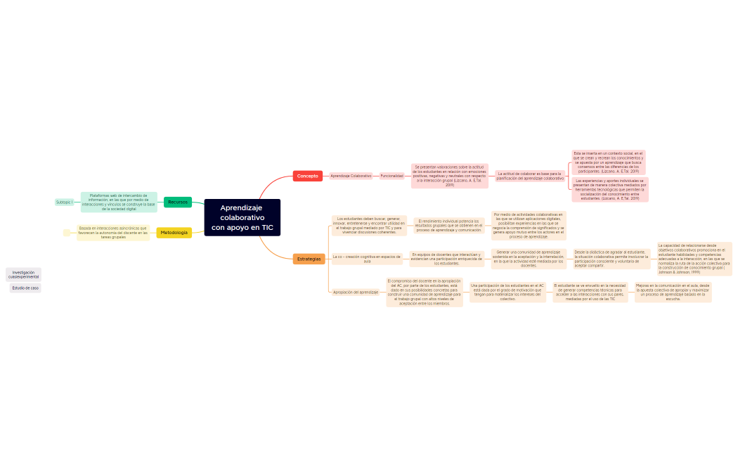 Aprendizaje colaborativo con apoyo en TIC