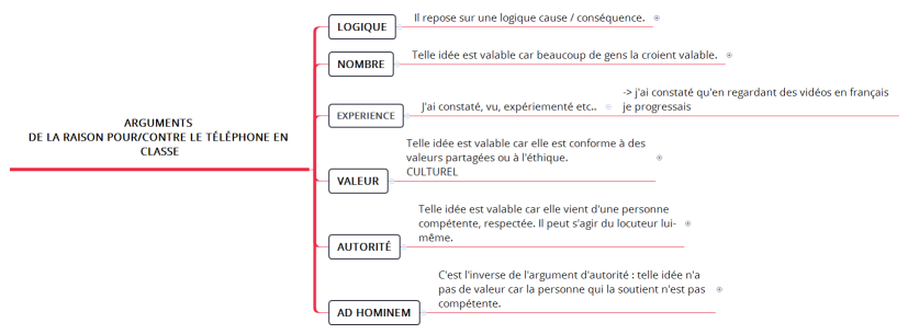 arguments de la raison pour/contre le téléphone en classe