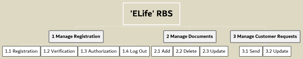'ELife' RBS