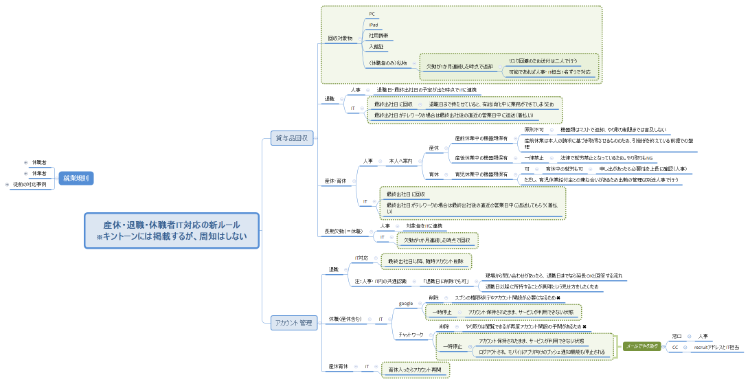 産休・退職・休職者IT対応の新ルール ※キントーンには掲載するが、周知はしない