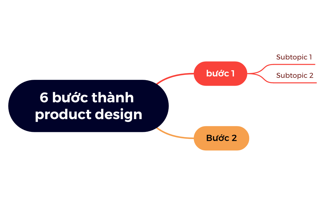 6 bước thành product design