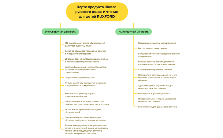 Карта продукта Школа русского языка и чтения для детей RUXFORD