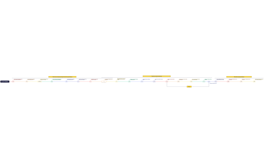 Sơ đồ Quy trình TĐT