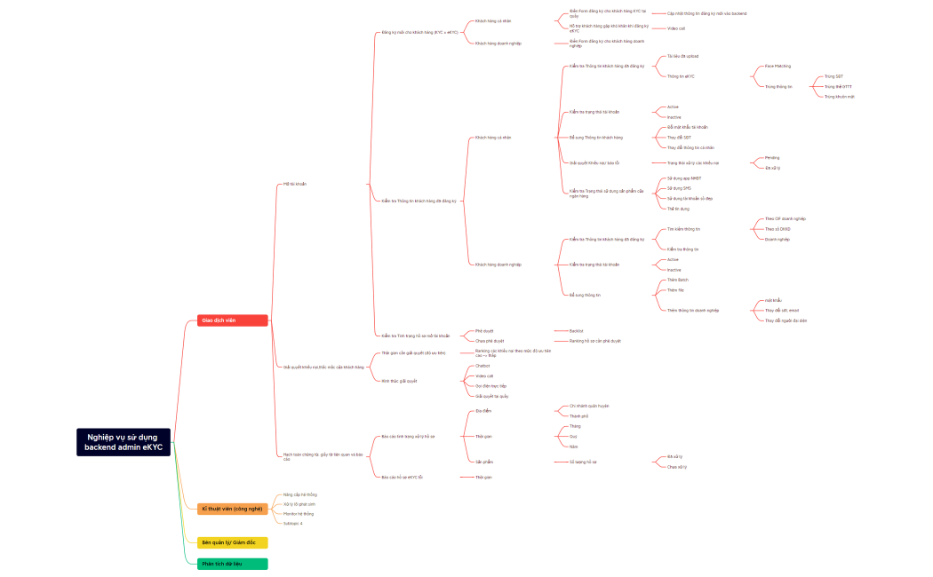 Nghiệp vụ sử dụng backend admin eKYC