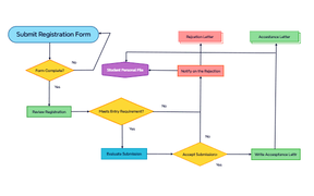 Flowcharts and Swimlane Diagrams