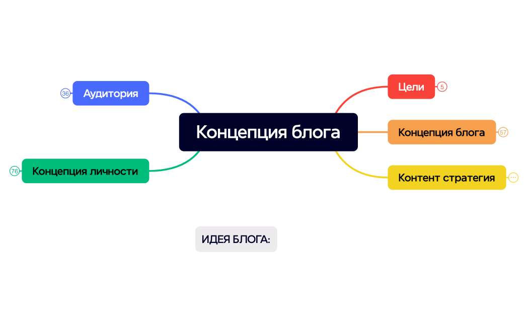 ШАБЛОН Концепция блога