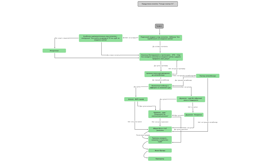 Продуктовая линейка - Тильда-мастер 3.0