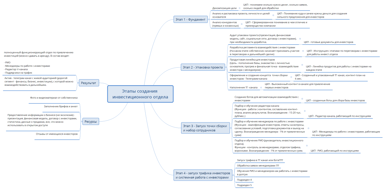 Этапы создания инвестиционного отдела