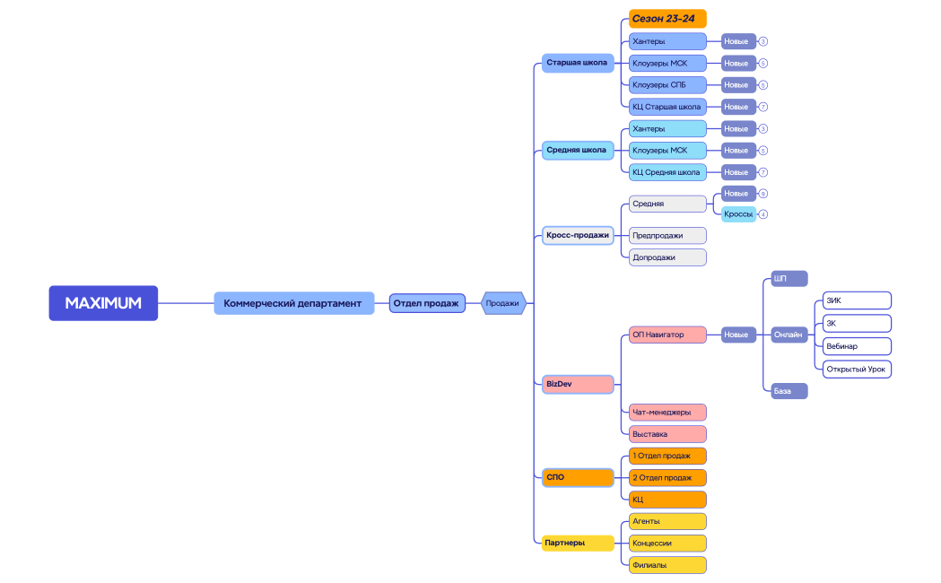 MAXIMUM (структура + ОП)