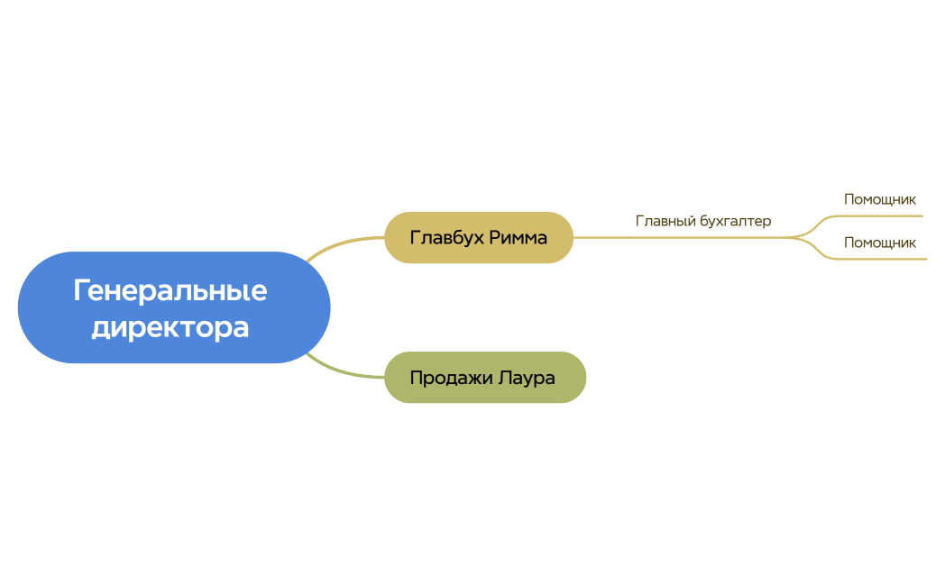 Орг структура Голден точка Б