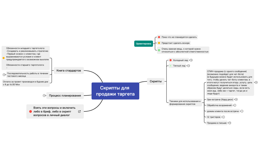 Скрипты для продажи таргета