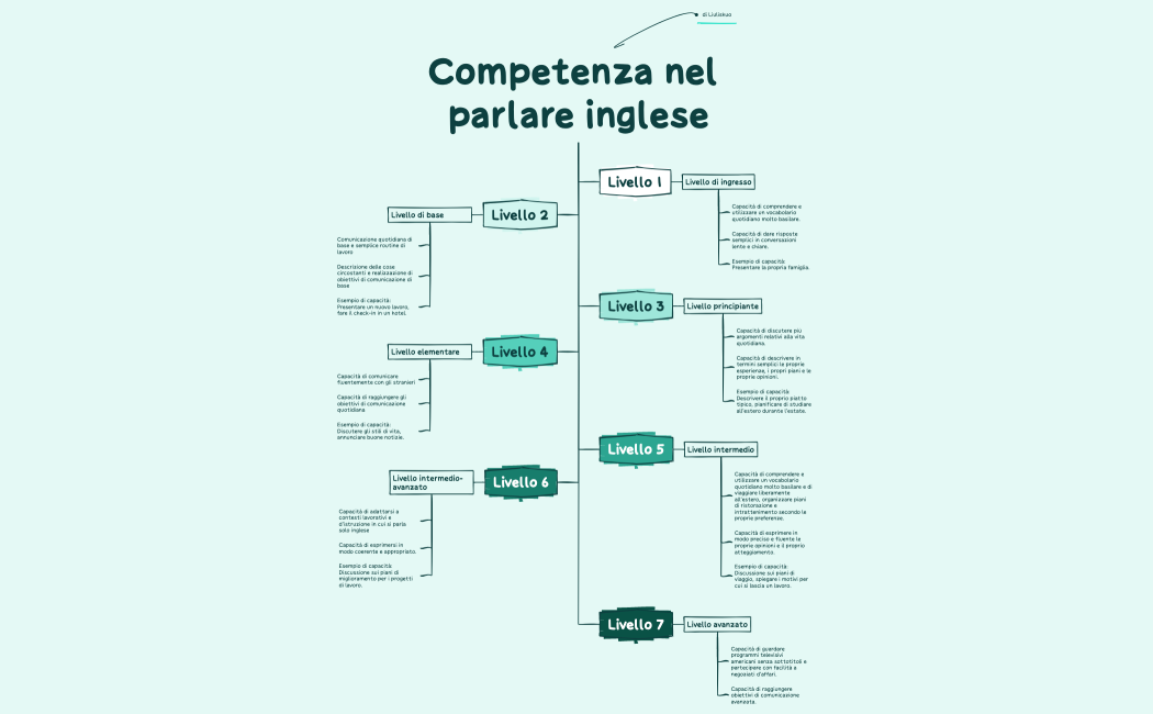 Competenza nel parlare inglese