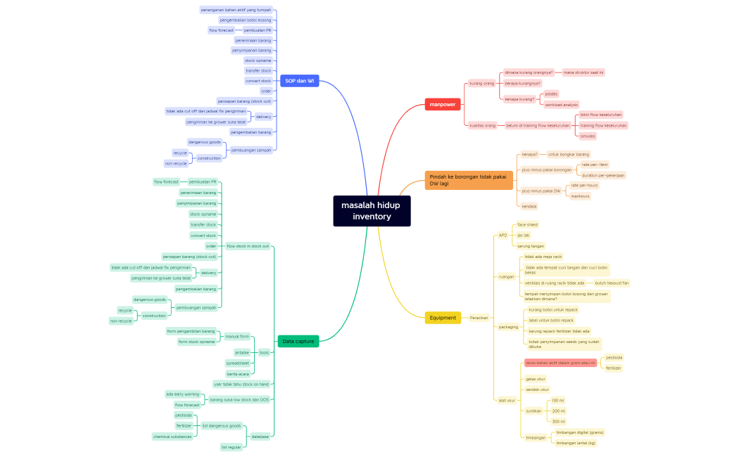 masalah hidup inventory