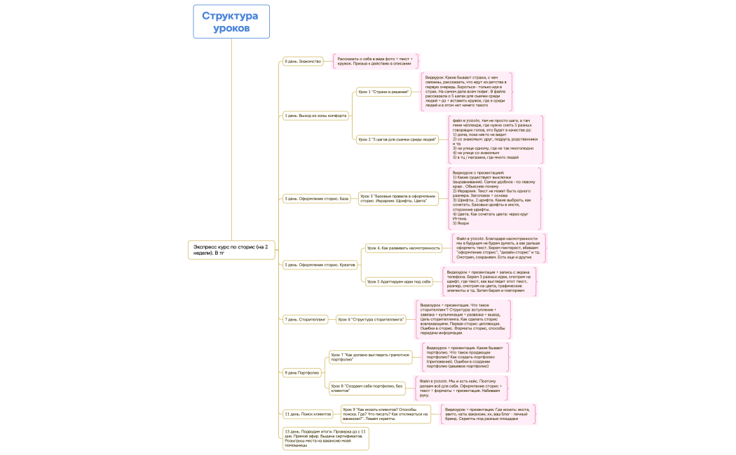 Структура уроков