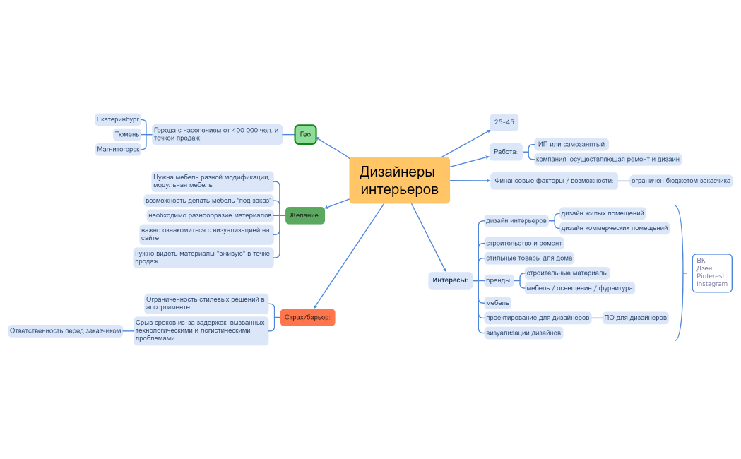 Дизайнеры интерьеров