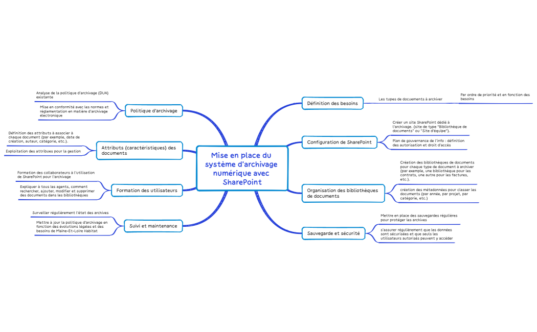 Carte mentale de logique
