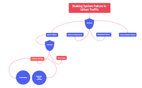 Braking System Failure in Urban Traffic (1)