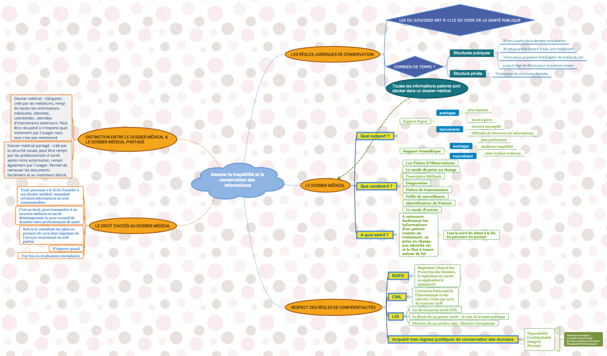 Assurer la traçabilité et la conservation des informations
