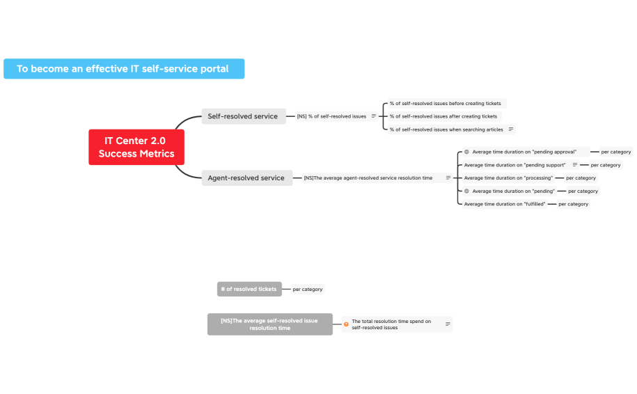 IT Center Success Metrics 1.7